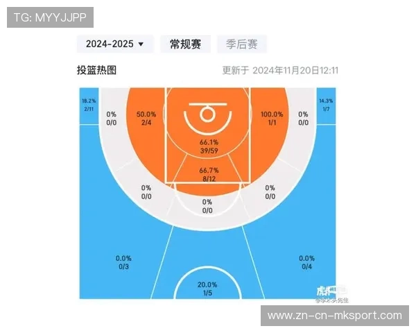 NBA球员赛季投篮趋势，nba球员投篮高清图